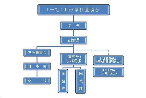 組織図